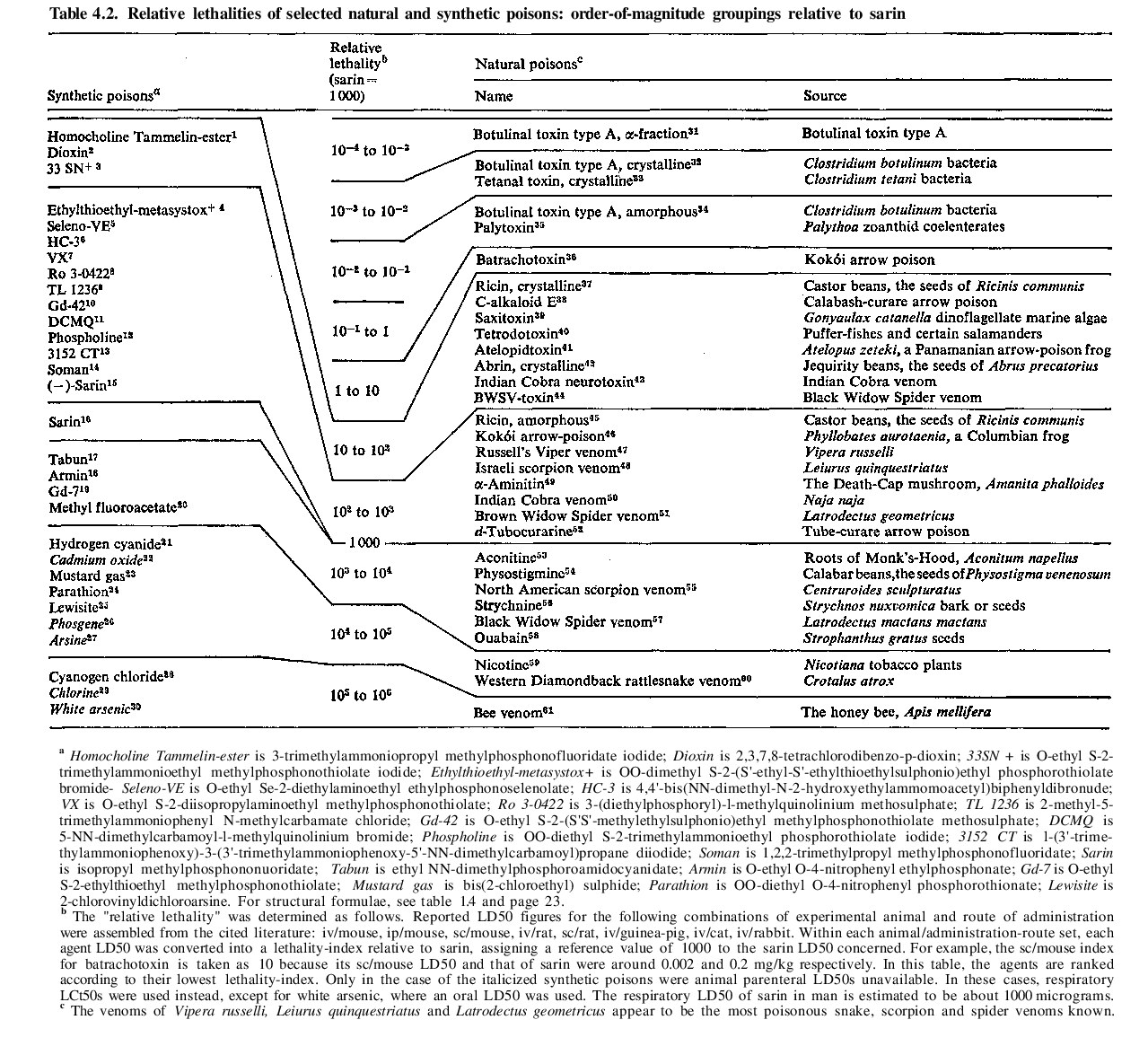 Relative Lethalities of Selected Natural and Synthetic Poisons (Table)